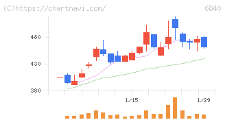 ＡＫＩＢＡホールディングス(6840)の日足チャート