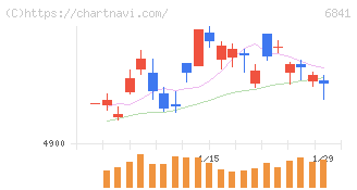 横河電機(6841)の日足チャート