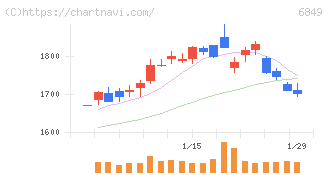 日本光電(6849)の日足チャート