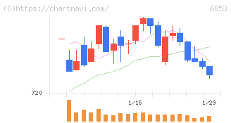 共和電業(6853)の日足チャート