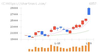 アドバンテスト(6857)の日足チャート