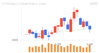 エスペック(6859)の日足チャート