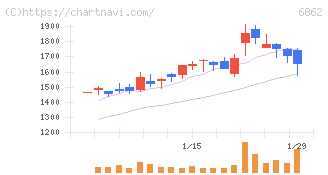 ミナトホールディングス(6862)の日足チャート