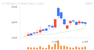 エヌエフホールディングス(6864)の日足チャート