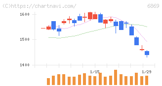 シスメックス(6869)の日足チャート