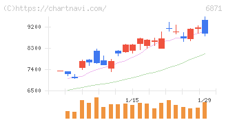 日本マイクロニクス(6871)の日足チャート