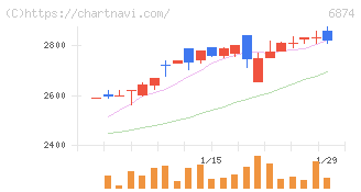 協立電機(6874)の日足チャート