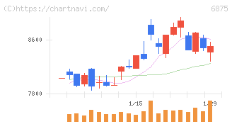 メガチップス(6875)の日足チャート