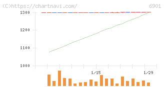 澤藤電機(6901)の日足チャート