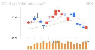 デンソー(6902)の日足チャート