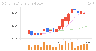 ジオマテック(6907)の日足チャート