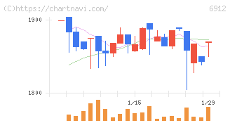 菊水ホールディングス(6912)の日足チャート