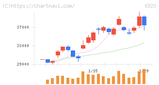 レーザーテック(6920)の日足チャート