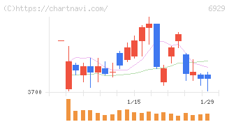 日本セラミック(6929)の日足チャート