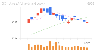 遠藤照明(6932)の日足チャート