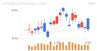 山一電機(6941)の日足チャート
