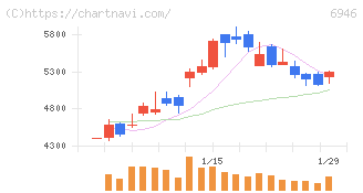 日本アビオニクス(6946)の日足チャート