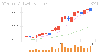 日本電子(6951)の日足チャート