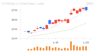 ローム(6963)の日足チャート