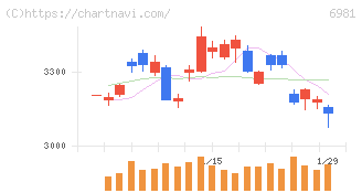 村田製作所(6981)の日足チャート