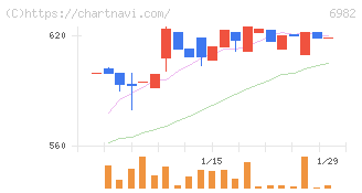 リード(6982)の日足チャート