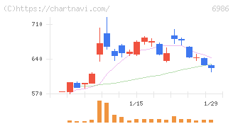 双葉電子工業(6986)の日足チャート