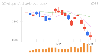 日東電工(6988)の日足チャート