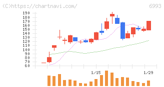 大黒屋ホールディングス(6993)の日足チャート