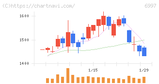 日本ケミコン(6997)の日足チャート