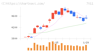 三菱重工業(7011)の日足チャート