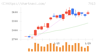 ＩＨＩ(7013)の日足チャート