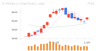 名村造船所(7014)の日足チャート