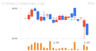 スプリックス(7030)の日足チャート