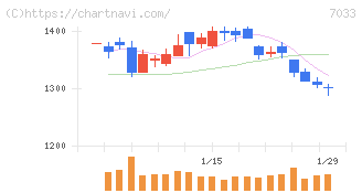 マネジメントソリューションズ(7033)の日足チャート