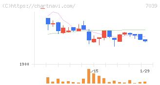 ブリッジインターナショナルグループ(7039)の日足チャート