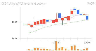 エヌ・シー・エヌ(7057)の日足チャート