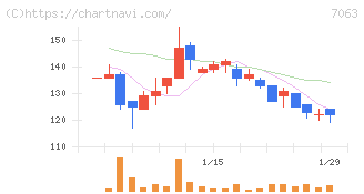 Ｂｉｒｄｍａｎ(7063)の日足チャート