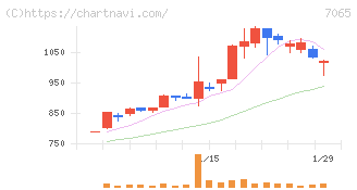 ユーピーアール(7065)の日足チャート