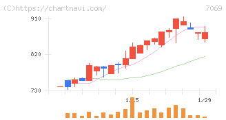 サイバー・バズ(7069)の日足チャート