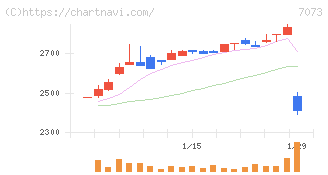 ジェイック(7073)の日足チャート