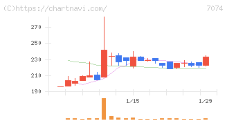 トゥエンティーフォーセブンホールディングス(7074)の日足チャート