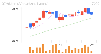 ＷＤＢココ(7079)の日足チャート