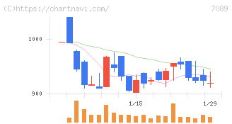 フォースタートアップス(7089)の日足チャート