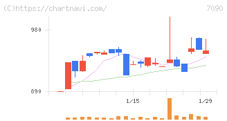 リグア(7090)の日足チャート