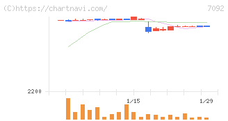 Ｆａｓｔ　Ｆｉｔｎｅｓｓ　Ｊａｐａｎ(7092)の日足チャート