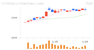 ハルメクホールディングス(7119)の日足チャート