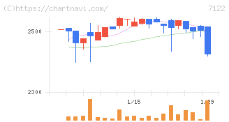 近畿車輛(7122)の日足チャート