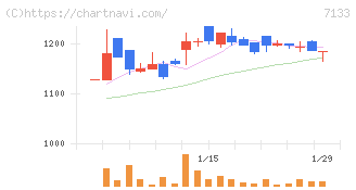 ＨＹＵＧＡ　ＰＲＩＭＡＲＹ　ＣＡＲＥ(7133)の日足チャート