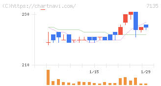 ジャパンクラフトホールディングス(7135)の日足チャート