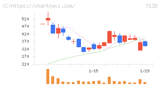 ＴＯＲＩＣＯ(7138)の日足チャート